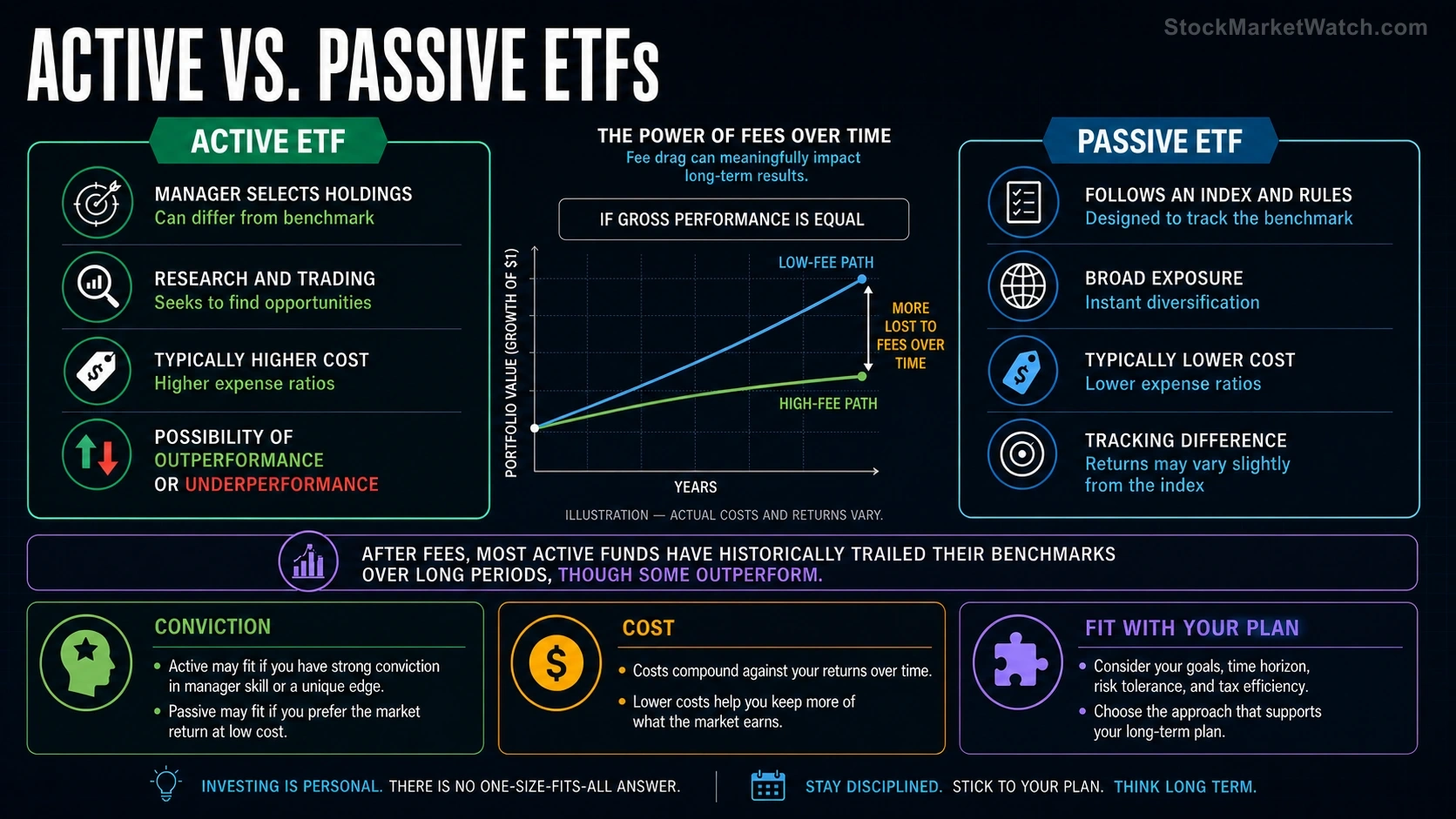 Active vs. Passive Investing investing education infographic summarizing the lesson's key concepts and practical risks