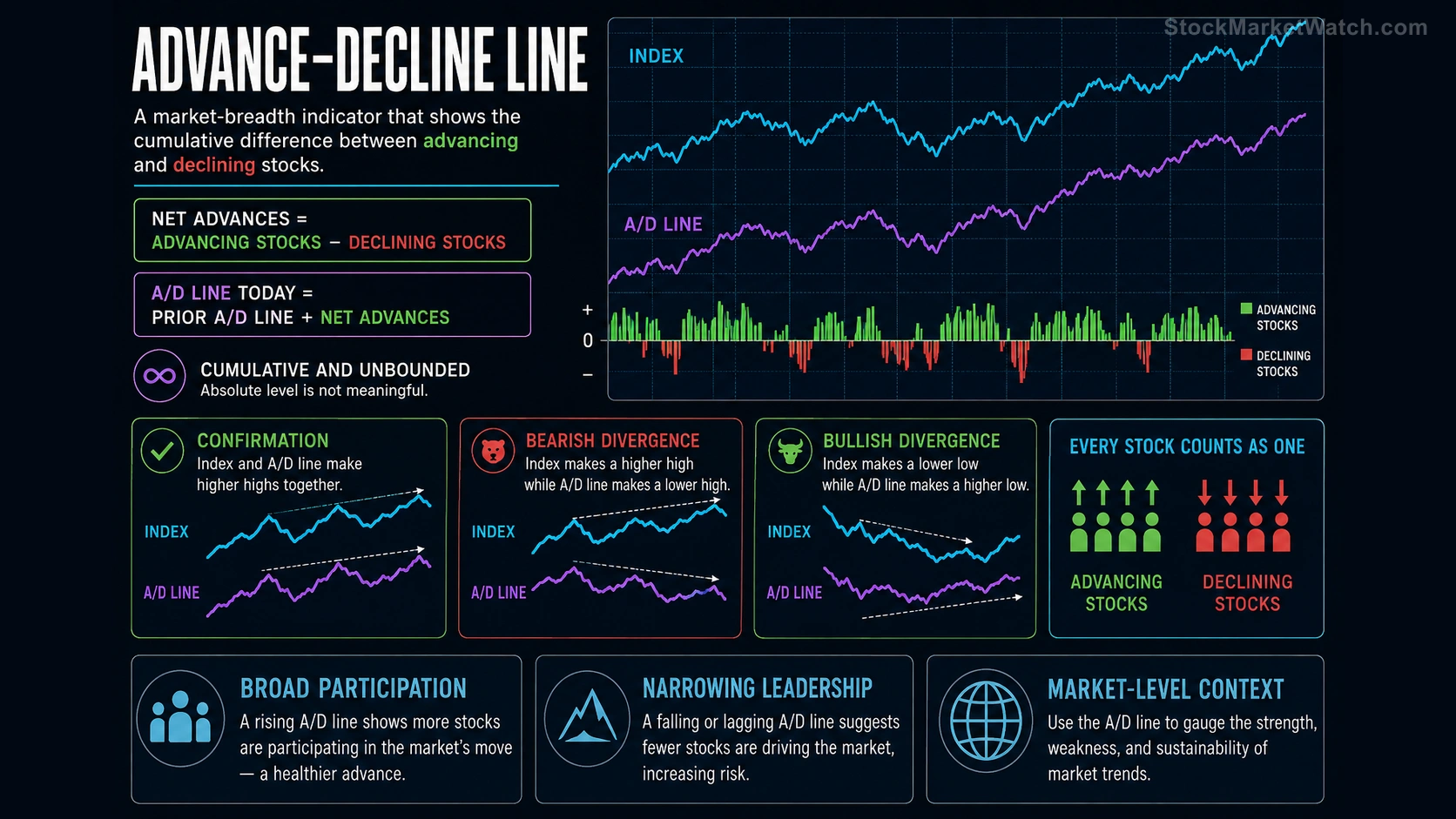Advance-Decline Line market breadth infographic showing its calculation, confirmation, and bullish and bearish divergence