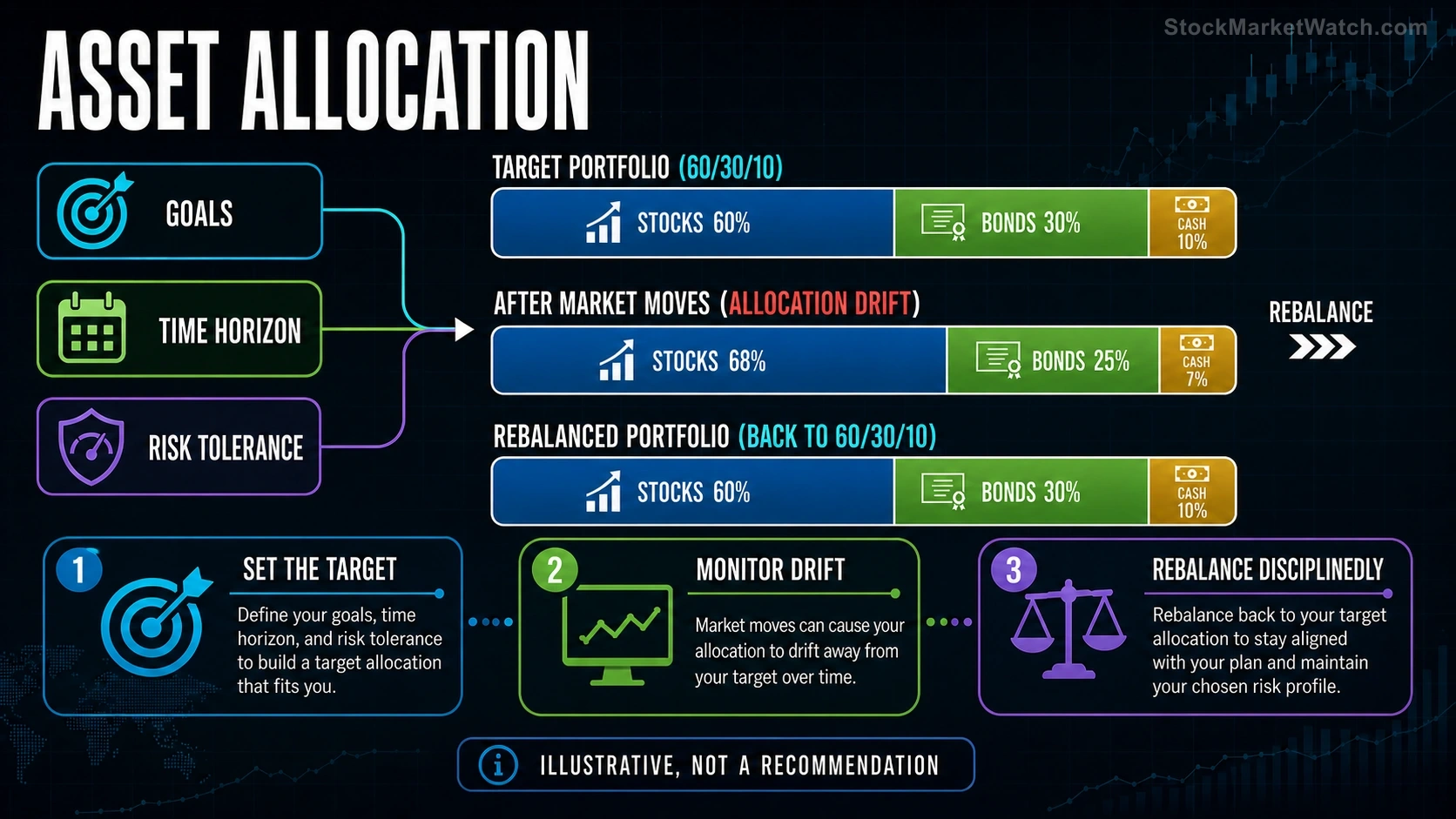 Asset Allocation investing education infographic summarizing the lesson's key concepts and practical risks