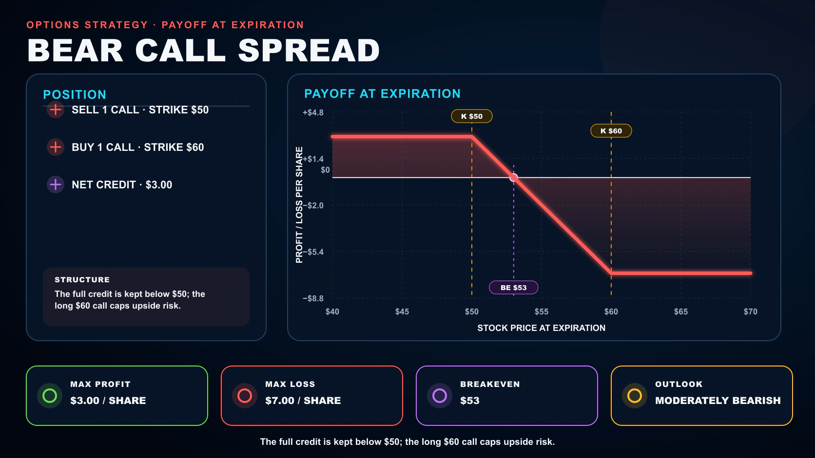 Bear Call Spread options strategy infographic showing its position legs, payoff at expiration, breakeven, maximum profit, and maximum loss
