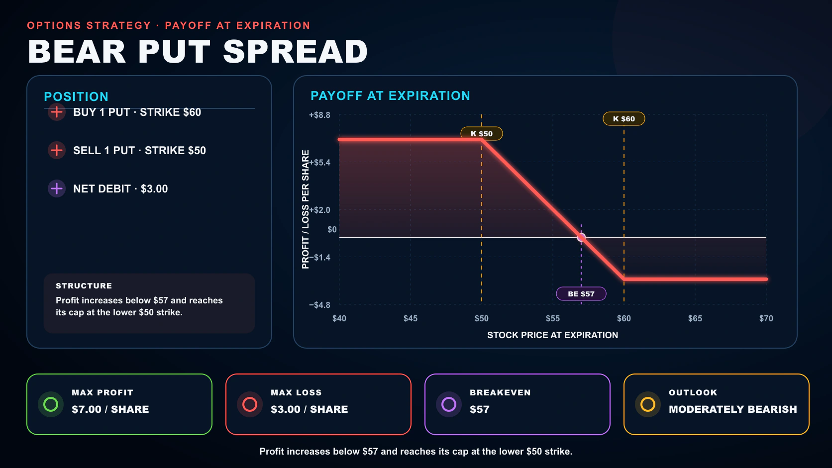 Bear Put Spread options strategy infographic showing its position legs, payoff at expiration, breakeven, maximum profit, and maximum loss