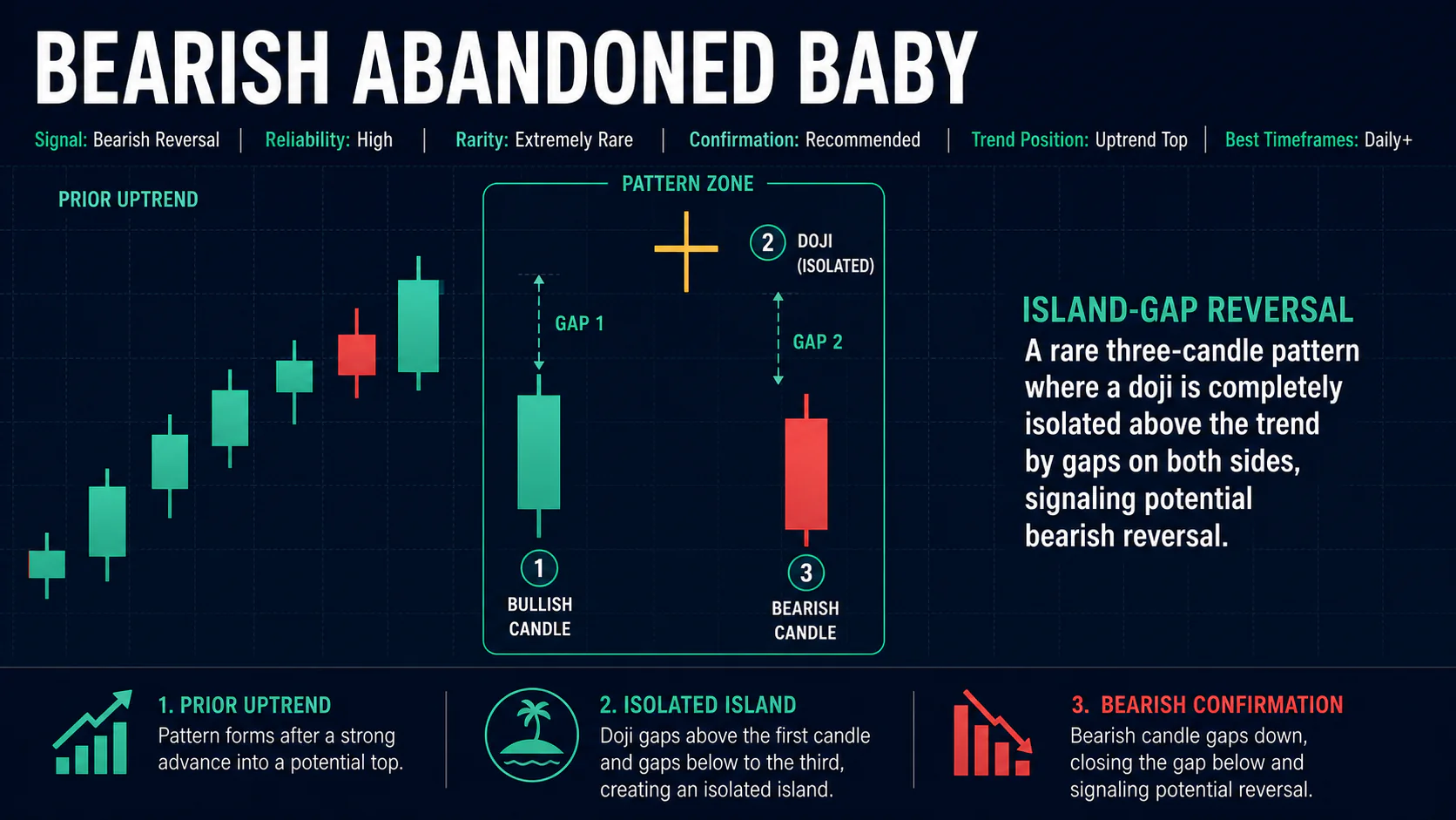 Annotated Bearish Abandoned Baby diagram showing its required trend context and core candlestick geometry