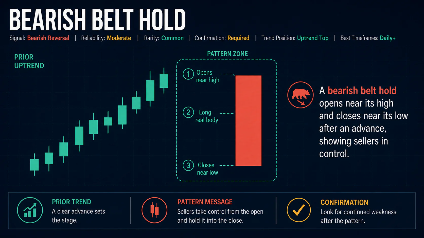 Annotated Bearish Belt Hold diagram showing its required trend context and core candlestick geometry