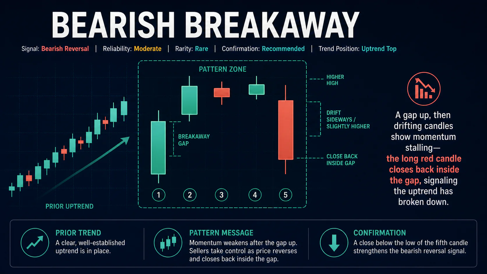 Annotated Bearish Breakaway diagram showing its required trend context and core candlestick geometry