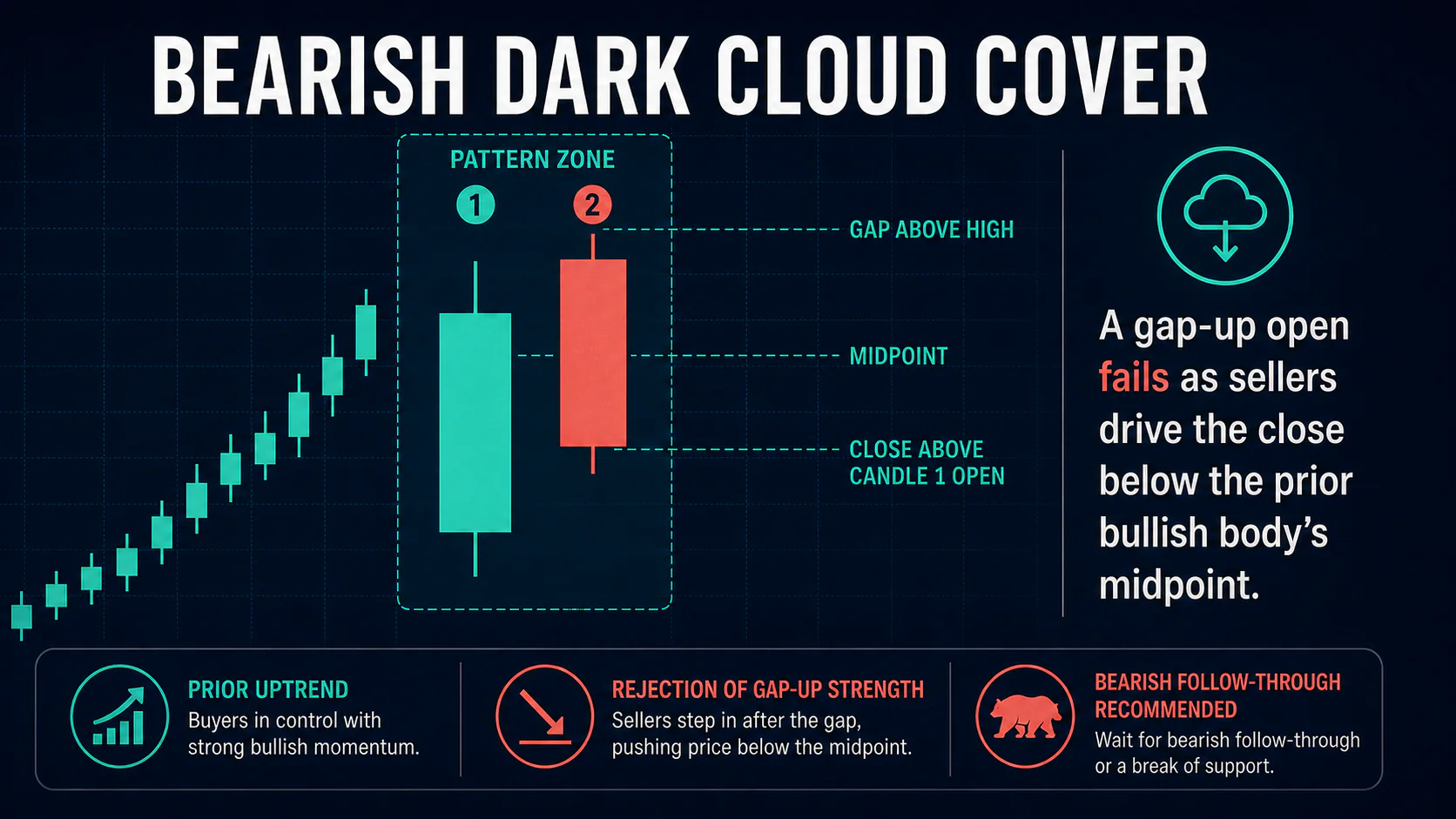 Annotated Bearish Dark Cloud Cover diagram showing its required trend context and core candlestick geometry