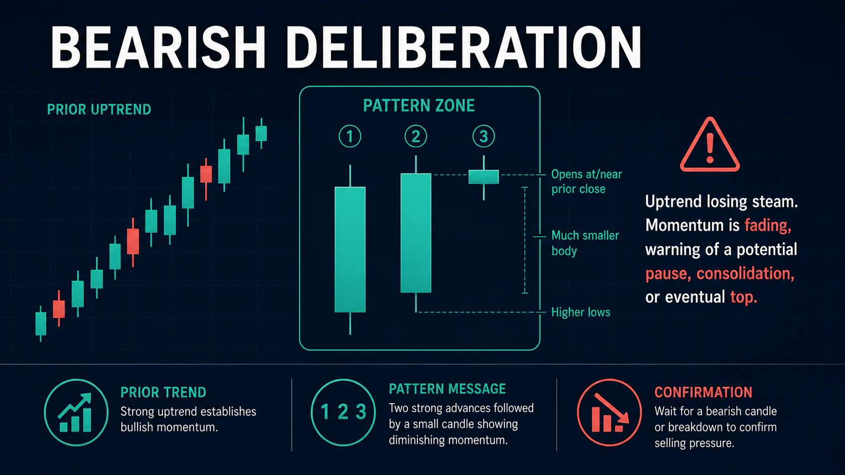 Annotated Bearish Deliberation diagram showing its required trend context and core candlestick geometry