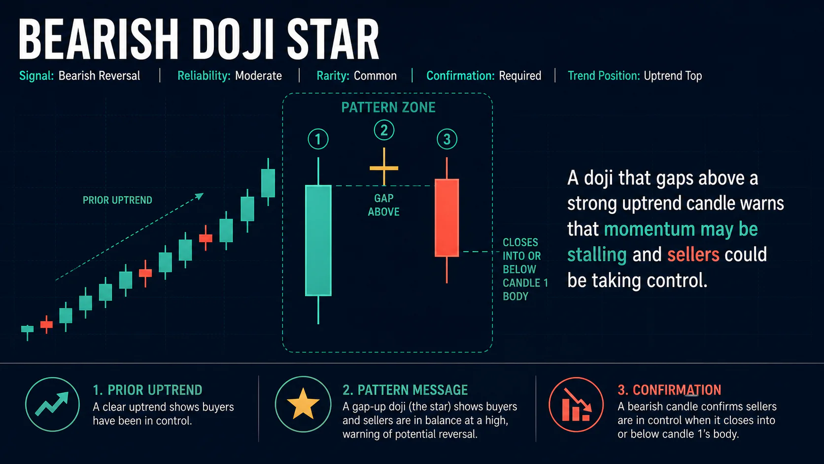 Annotated Bearish Doji Star diagram showing its required trend context and core candlestick geometry