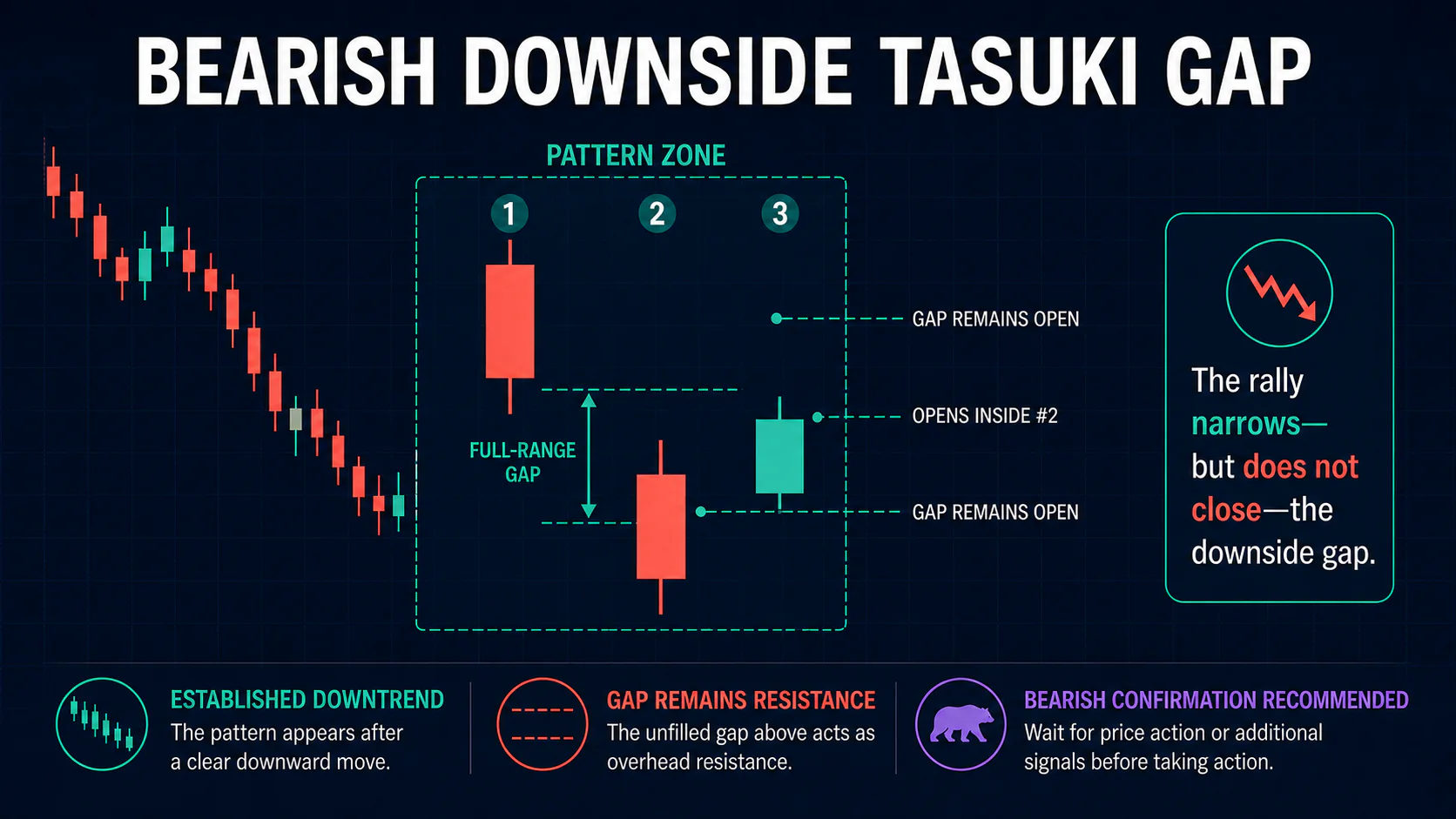 Annotated Bearish Downside Tasuki Gap diagram showing its required trend context and core candlestick geometry