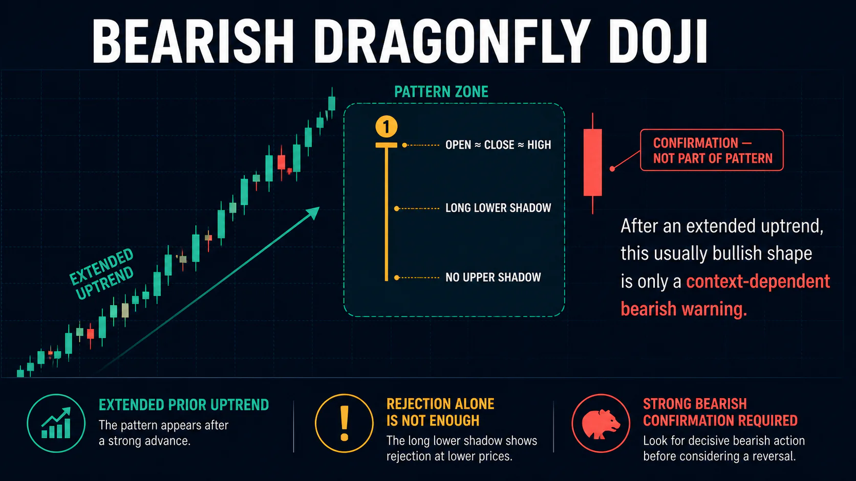 Annotated Bearish Dragonfly Doji diagram showing its required trend context and core candlestick geometry