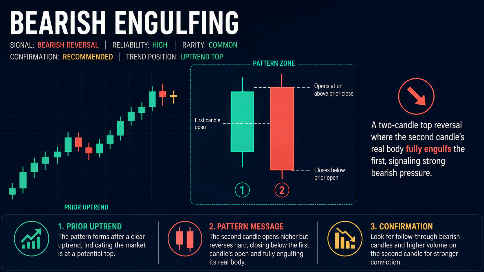 Annotated Bearish Engulfing diagram showing its required trend context and core candlestick geometry