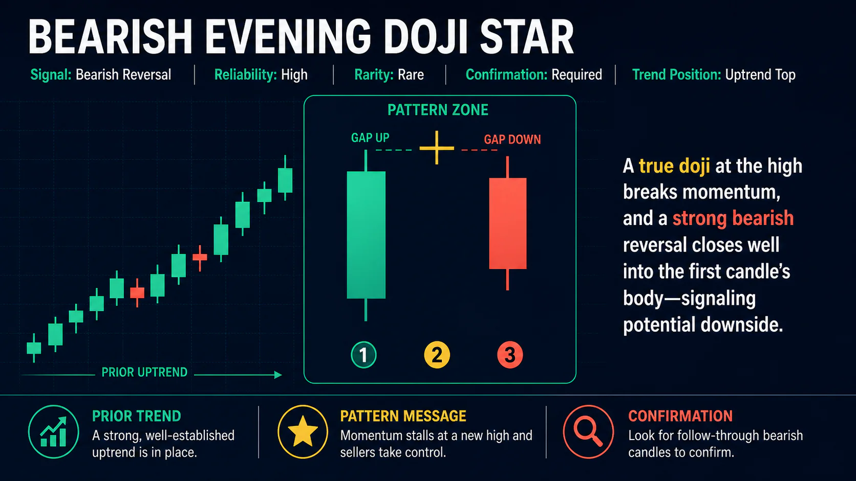 Annotated Bearish Evening Doji Star diagram showing its required trend context and core candlestick geometry