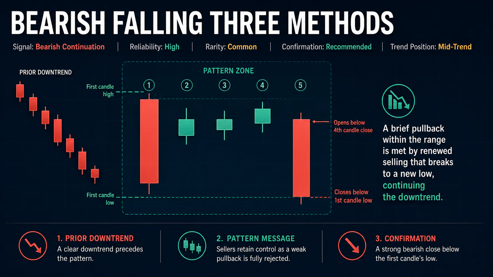 Annotated Bearish Falling Three Methods diagram showing its required trend context and core candlestick geometry