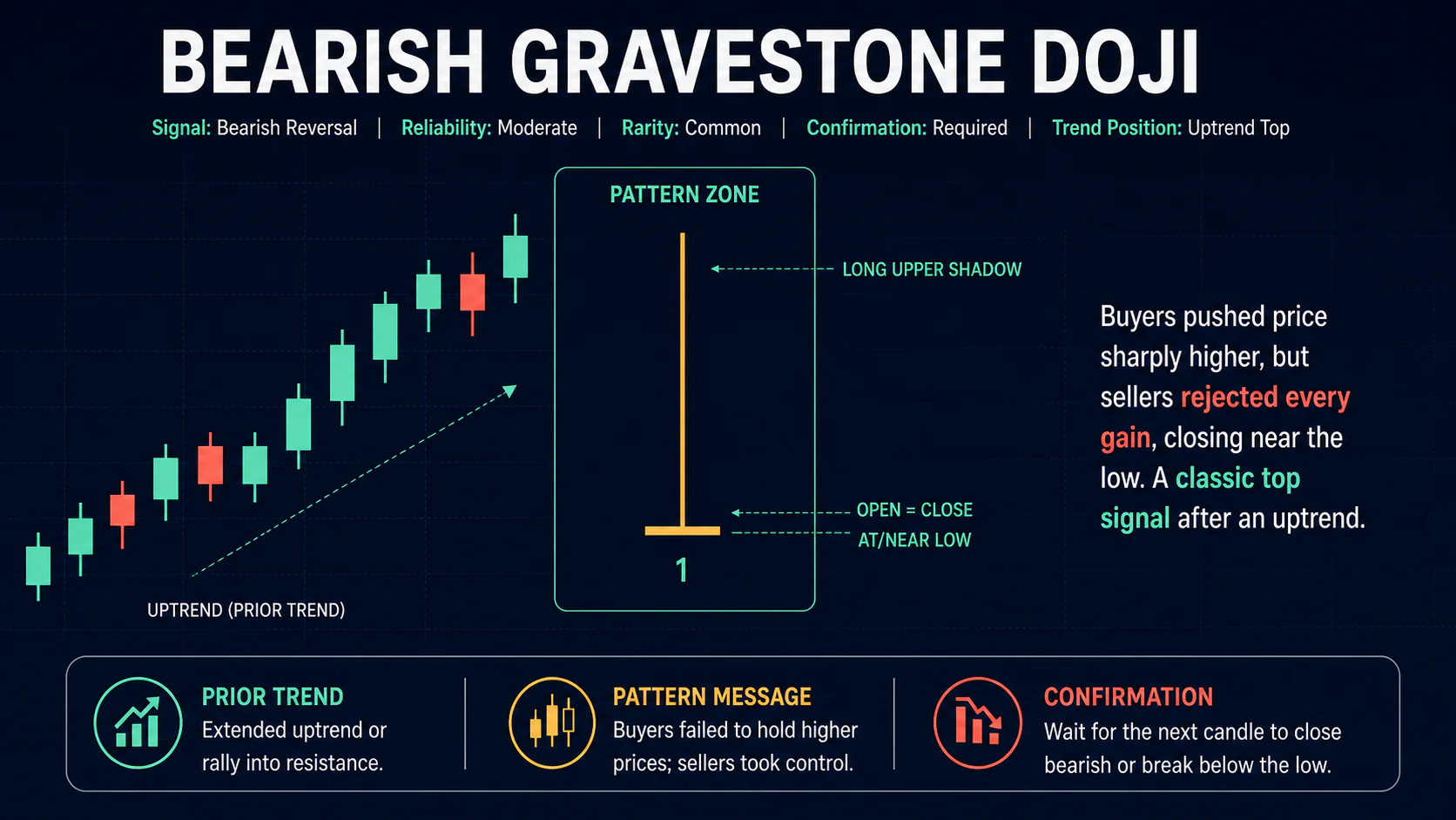 Annotated Bearish Gravestone Doji diagram showing its required trend context and core candlestick geometry