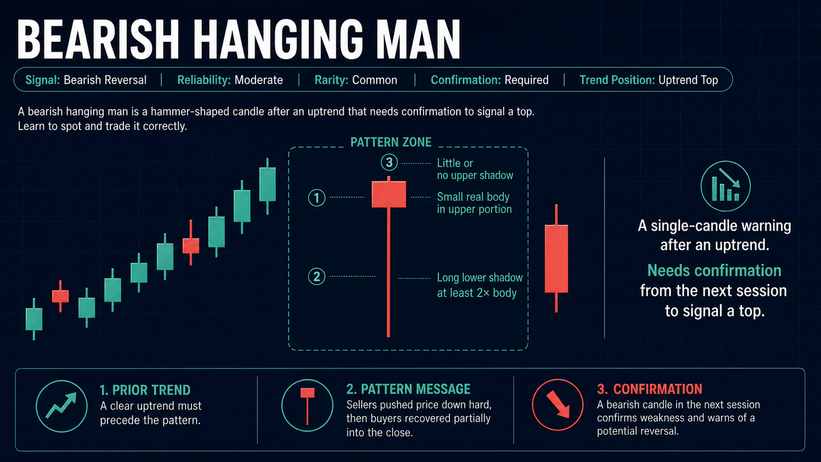 Annotated Bearish Hanging Man diagram showing its required trend context and core candlestick geometry