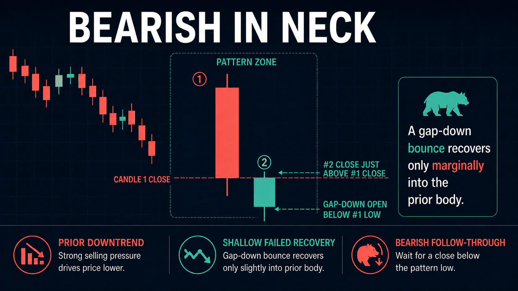 Annotated Bearish In Neck diagram showing its required trend context and core candlestick geometry