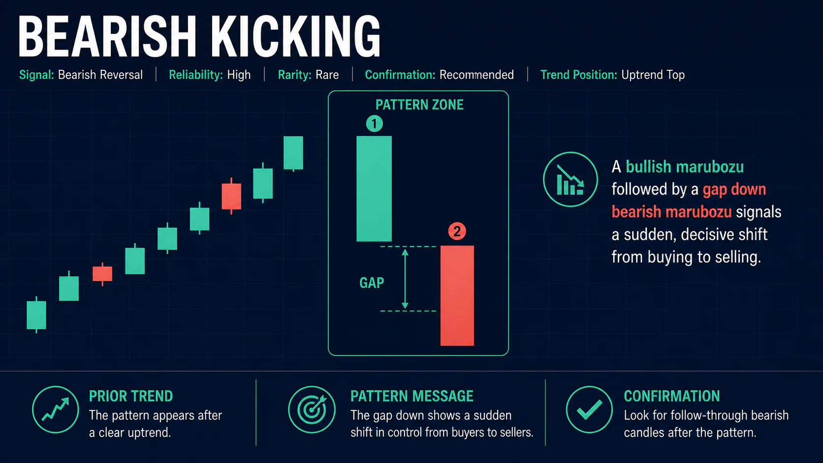 Annotated Bearish Kicking diagram showing its required trend context and core candlestick geometry