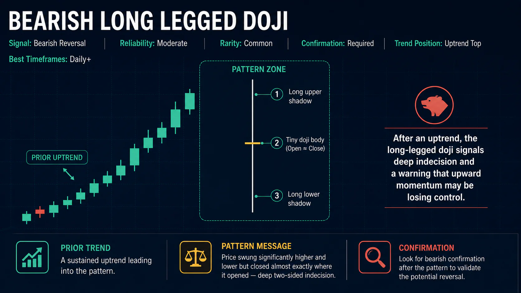 Annotated Bearish Long Legged Doji diagram showing its required trend context and core candlestick geometry