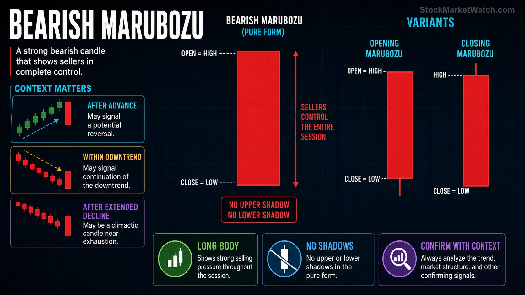 Annotated bearish marubozu diagram showing its exact open-high and close-low geometry, variants, and trading context
