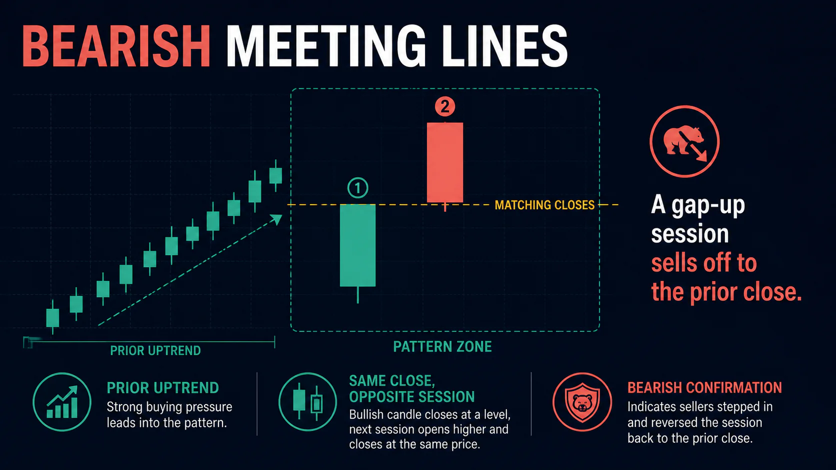 Annotated Bearish Meeting Lines diagram showing its required trend context and core candlestick geometry