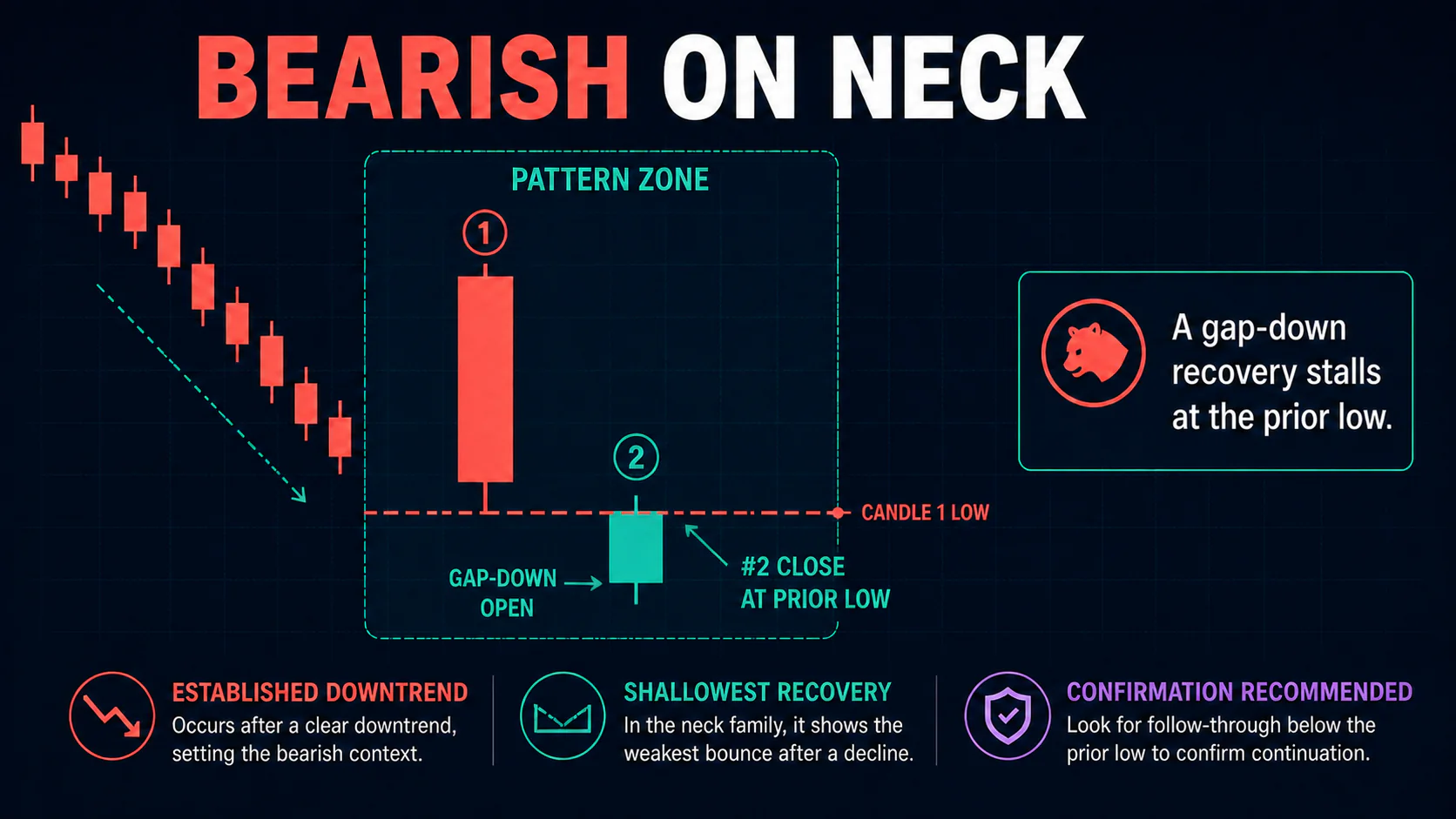 Annotated Bearish On Neck diagram showing its required trend context and core candlestick geometry
