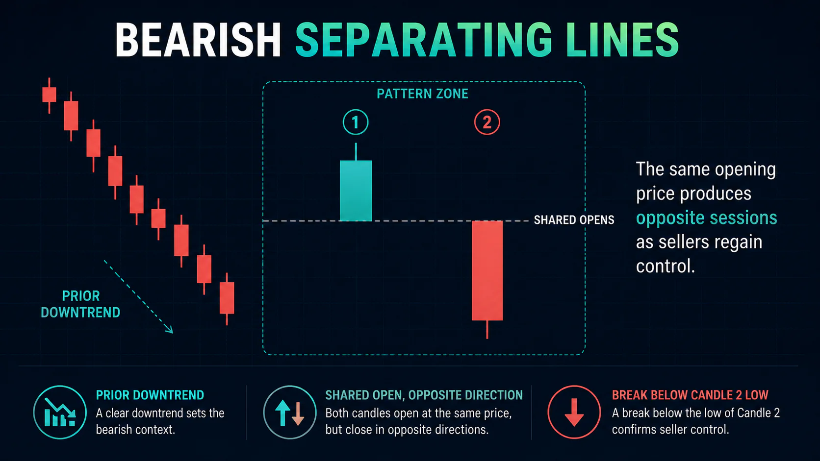 Annotated Bearish Separating Lines diagram showing its required trend context and core candlestick geometry