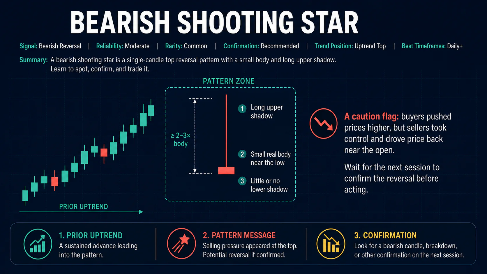Annotated Bearish Shooting Star diagram showing its required trend context and core candlestick geometry