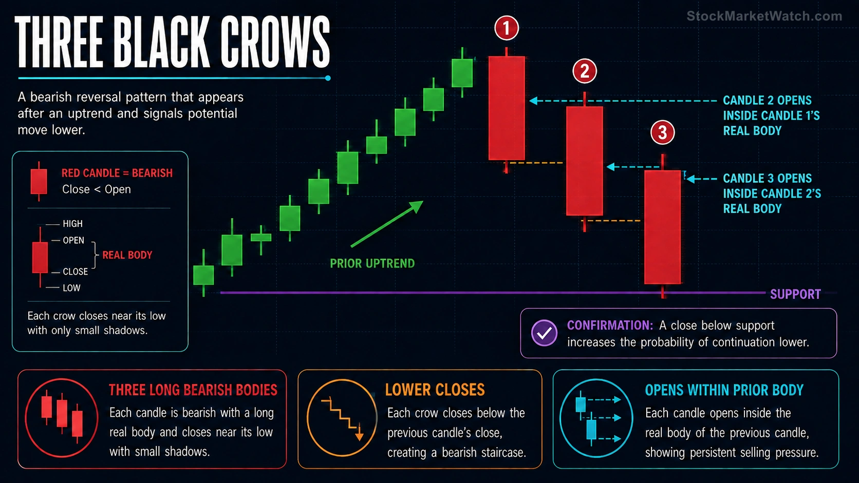Annotated bearish three black crows diagram showing three descending candles, required openings, closes, and reversal context