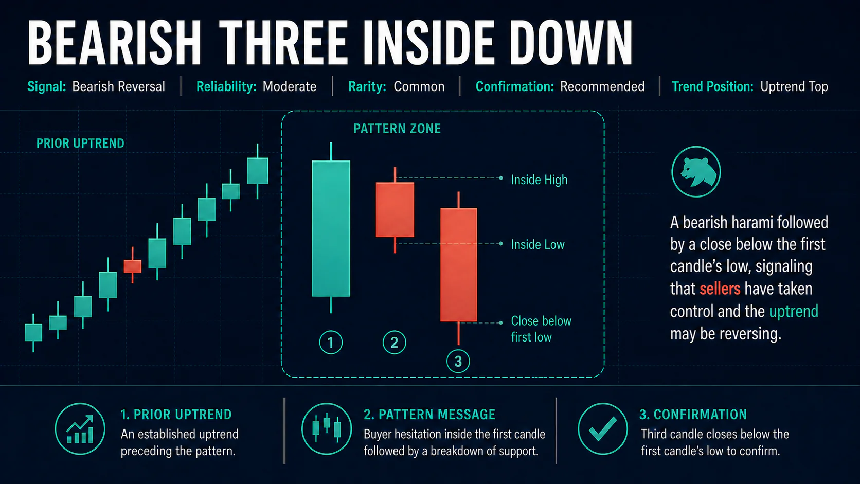 Annotated Bearish Three Inside Down diagram showing its required trend context and core candlestick geometry