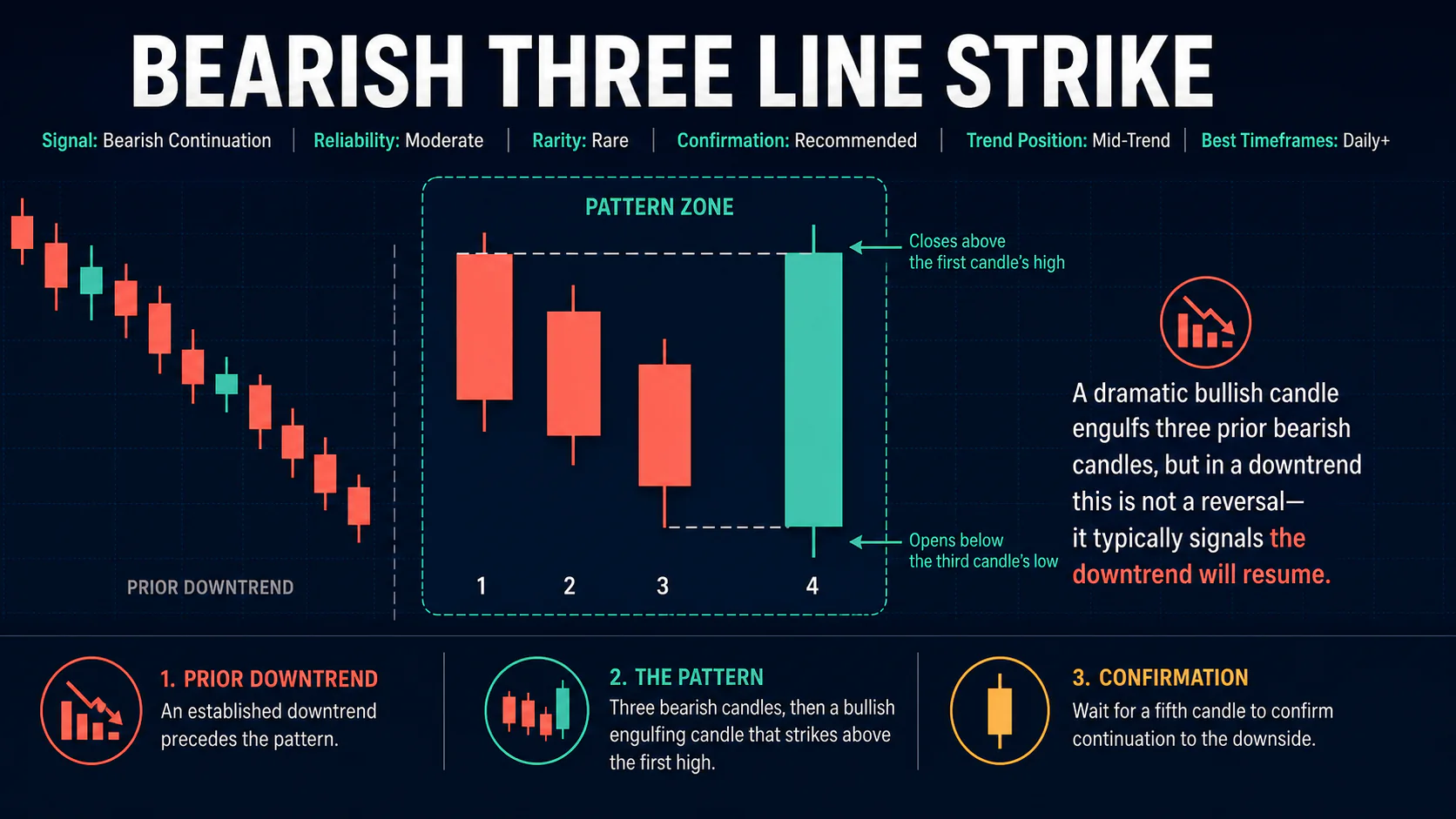 Annotated Bearish Three Line Strike diagram showing its required trend context and core candlestick geometry
