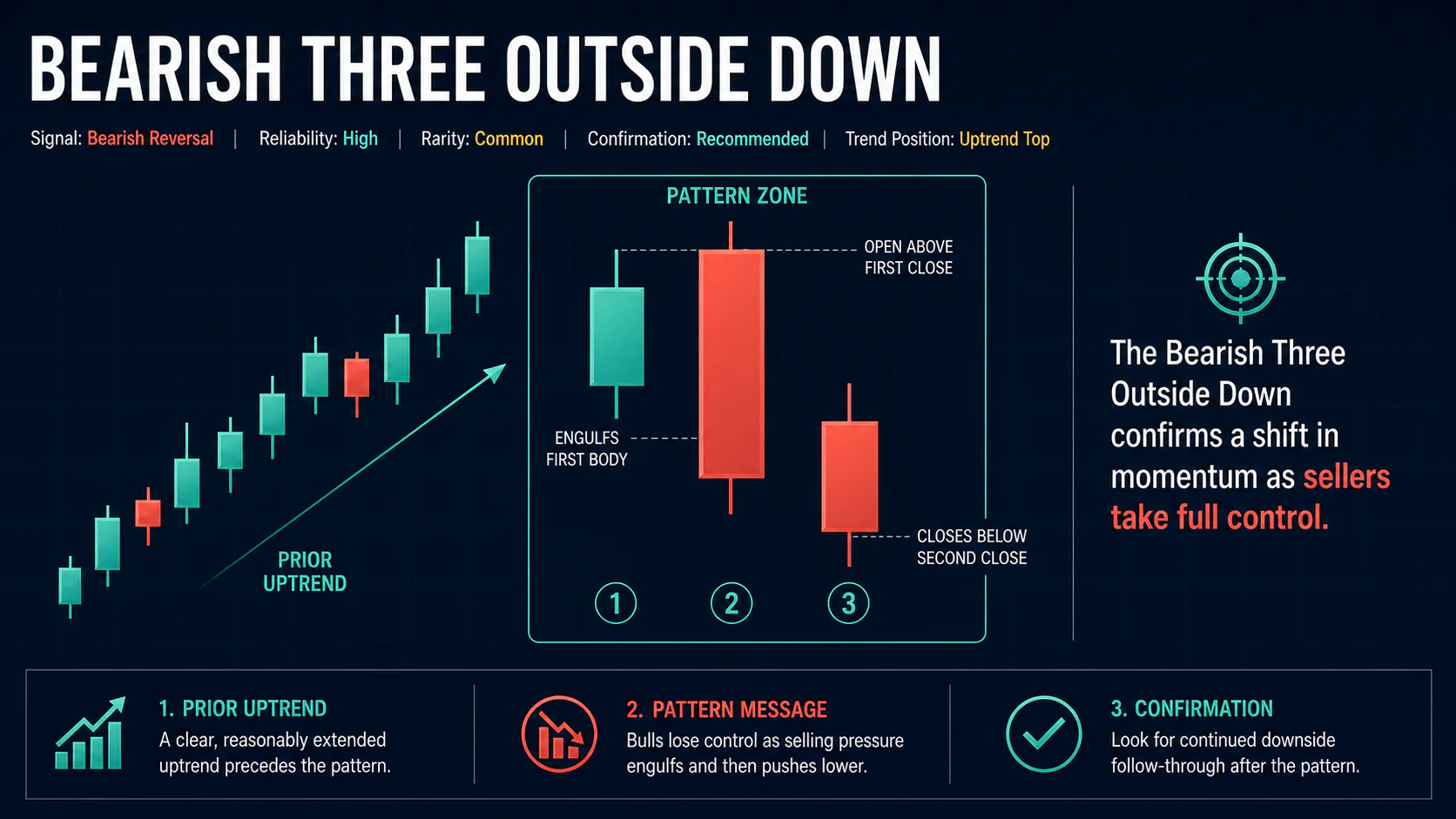 Annotated Bearish Three Outside Down diagram showing its required trend context and core candlestick geometry
