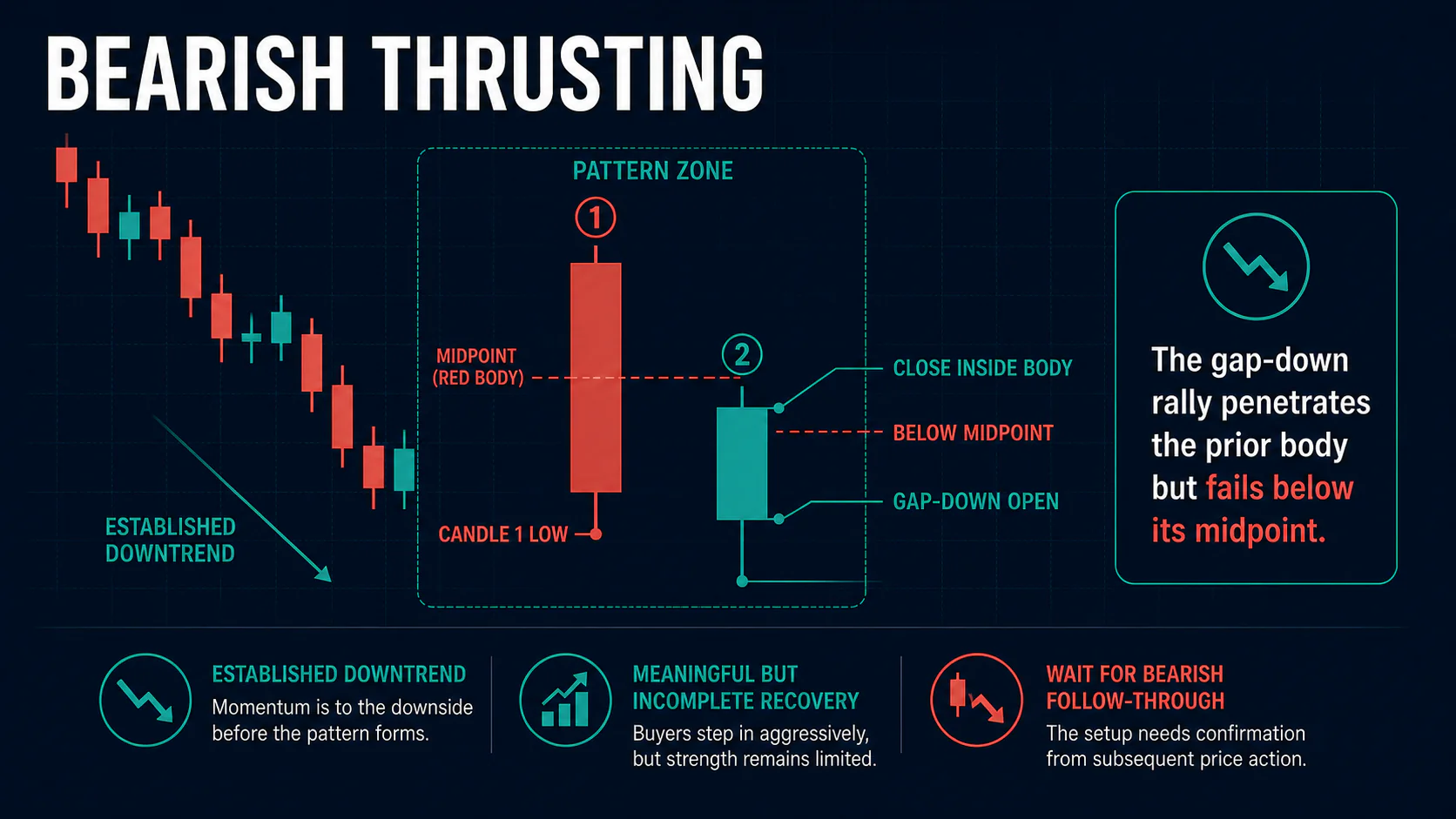 Annotated Bearish Thrusting diagram showing its required trend context and core candlestick geometry