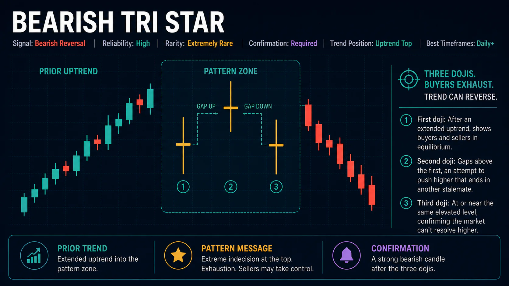 Annotated Bearish Tri Star diagram showing its required trend context and core candlestick geometry