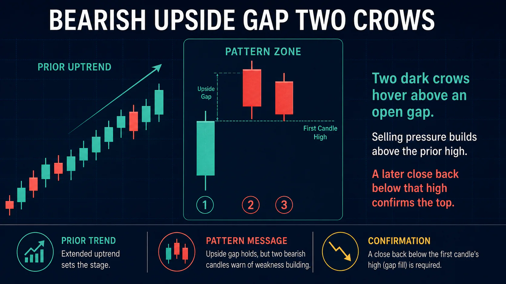 Annotated Bearish Upside Gap Two Crows diagram showing its required trend context and core candlestick geometry