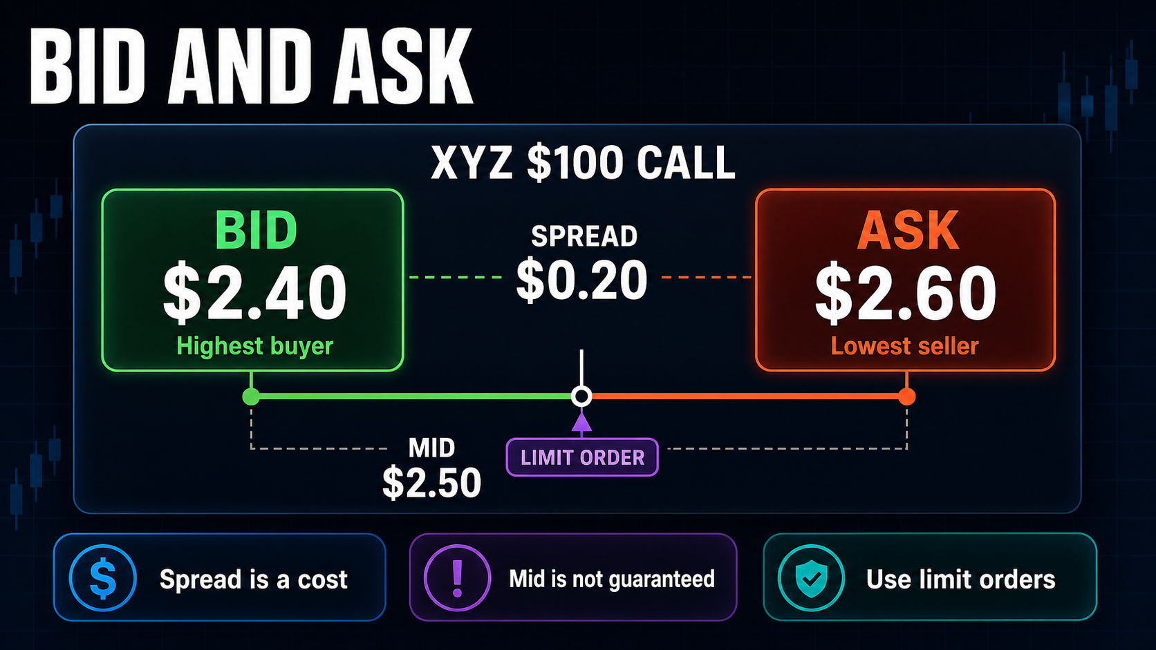 Bid & Ask options education infographic explaining the key concepts and practical trading details