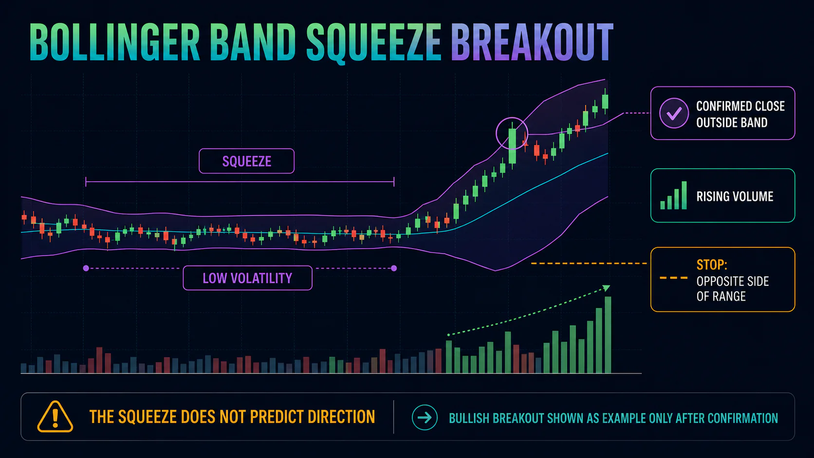 Annotated Bollinger Band squeeze breakout showing compressed bands, a confirmed close outside the upper band, rising volume, and stop placement