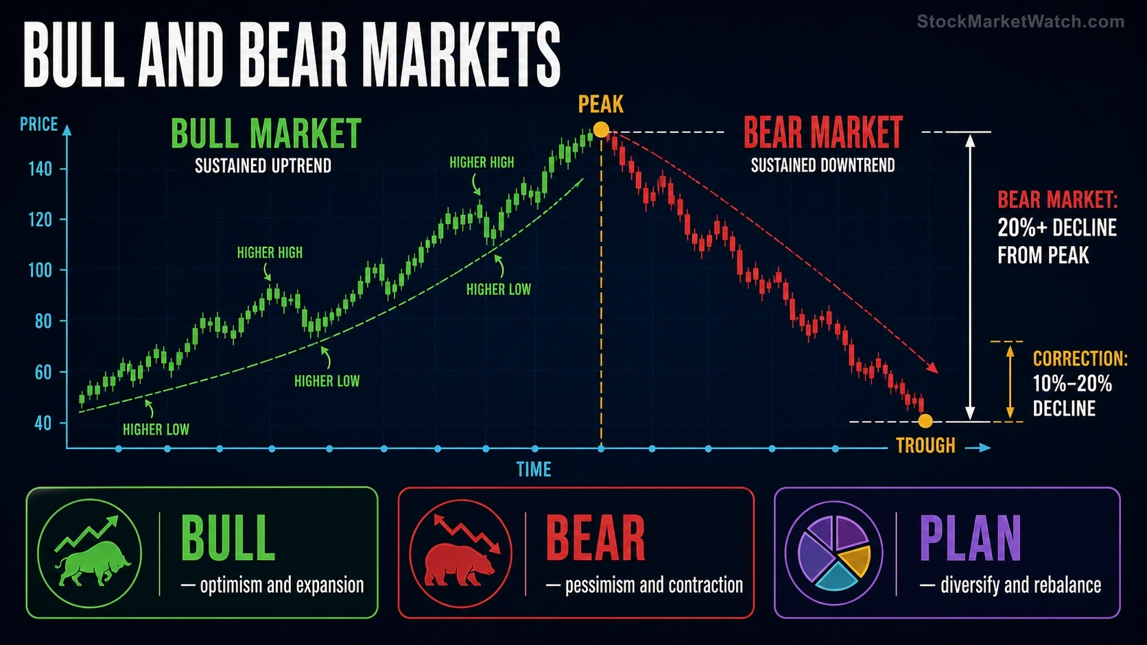 Bull and Bear Markets investing education infographic summarizing the lesson's key concepts and practical risks