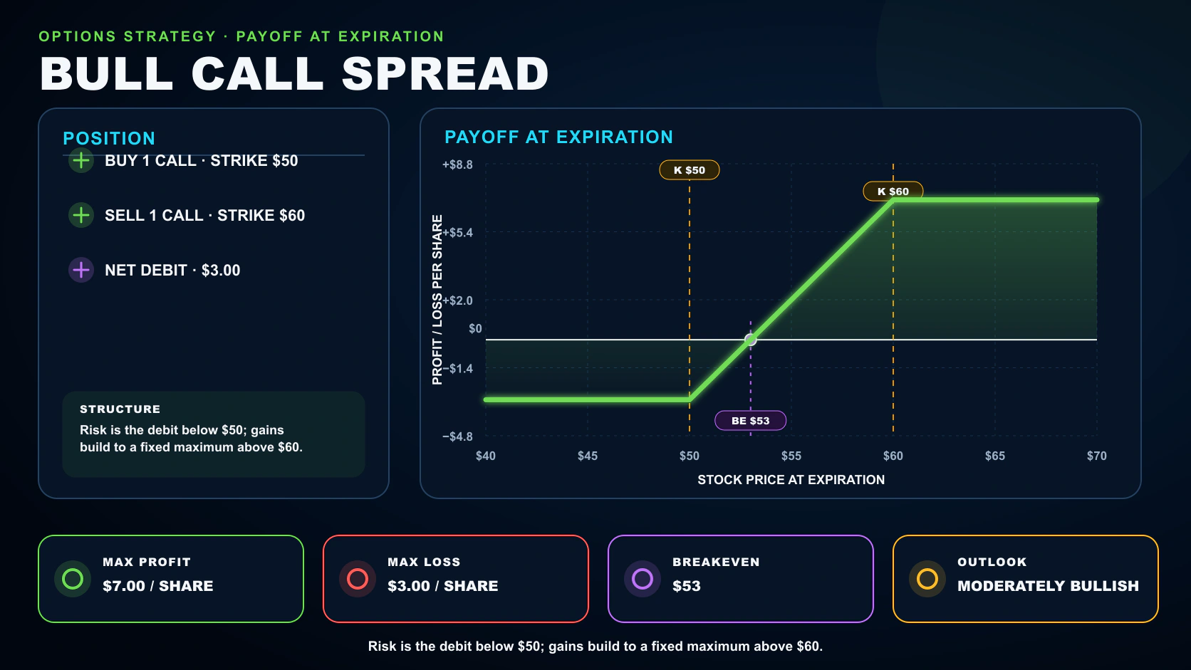 Bull Call Spread options strategy infographic showing its position legs, payoff at expiration, breakeven, maximum profit, and maximum loss