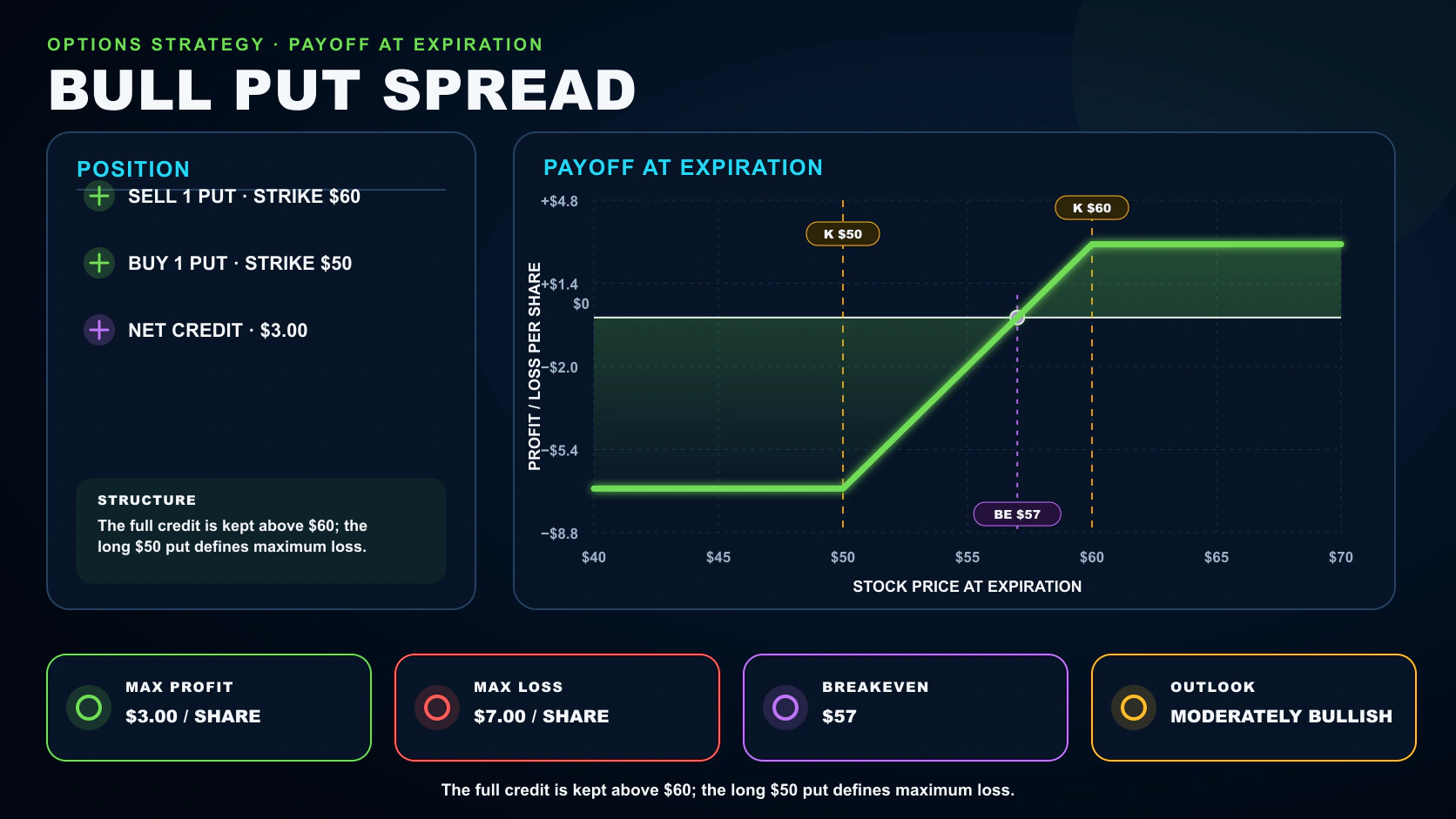 Bull Put Spread options strategy infographic showing its position legs, payoff at expiration, breakeven, maximum profit, and maximum loss