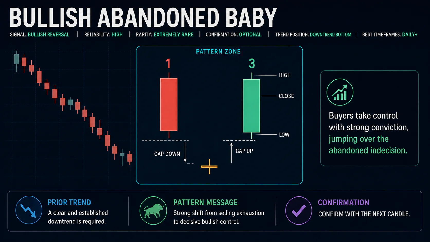 Annotated Bullish Abandoned Baby diagram showing its required trend context and core candlestick geometry