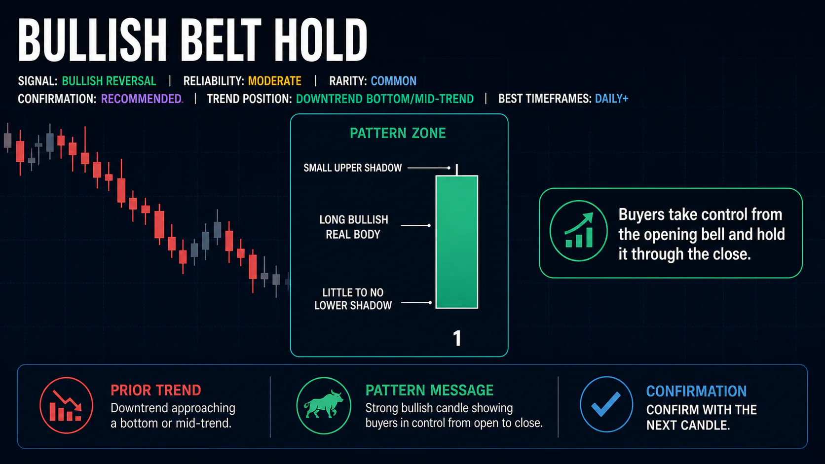 Annotated Bullish Belt Hold diagram showing its required trend context and core candlestick geometry