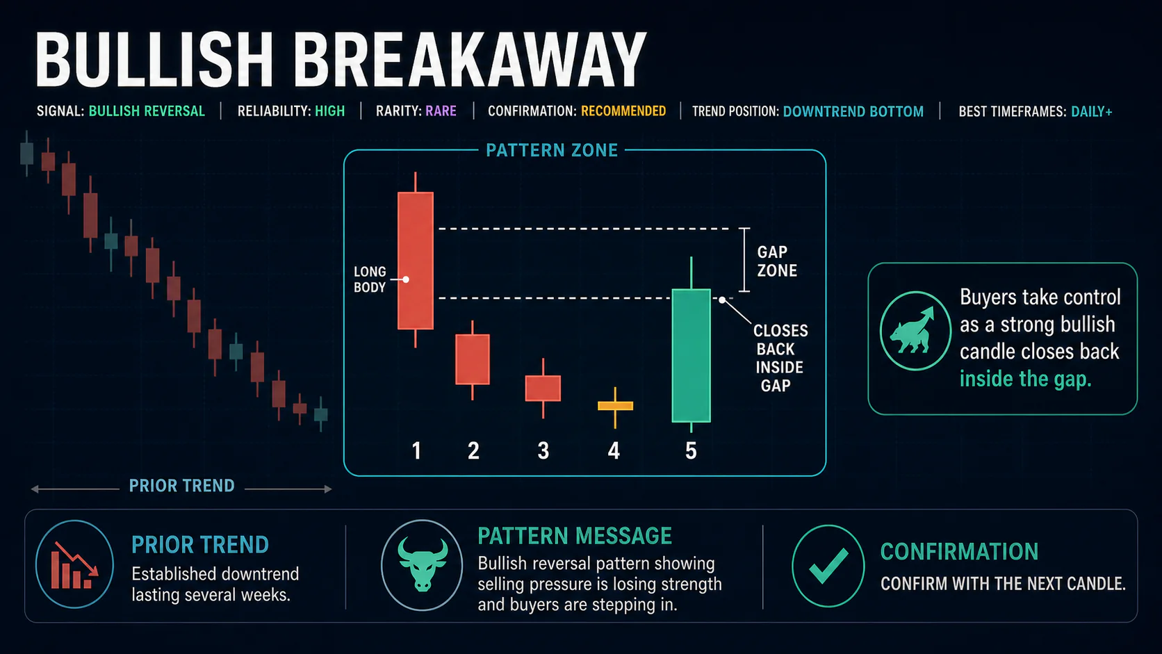 Annotated Bullish Breakaway diagram showing its required trend context and core candlestick geometry