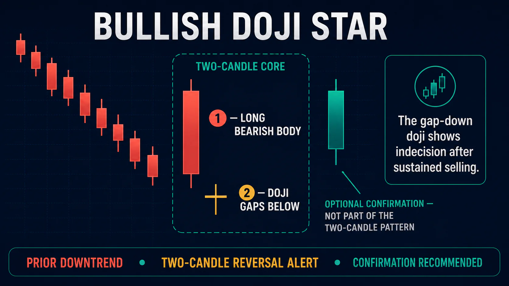 Annotated Bullish Doji Star diagram showing its required trend context and core candlestick geometry