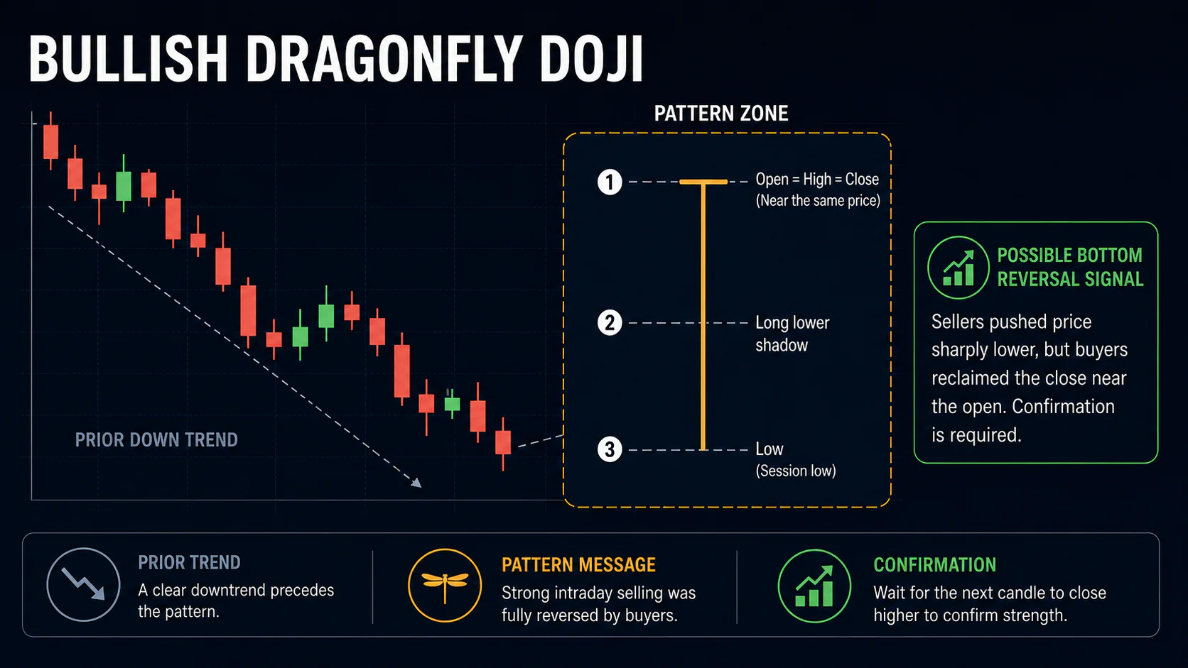Annotated Bullish Dragonfly Doji diagram showing its required trend context and core candlestick geometry