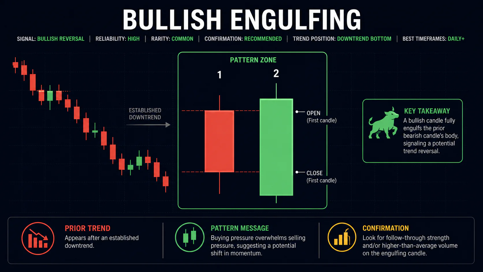 Annotated Bullish Engulfing diagram showing its required trend context and core candlestick geometry