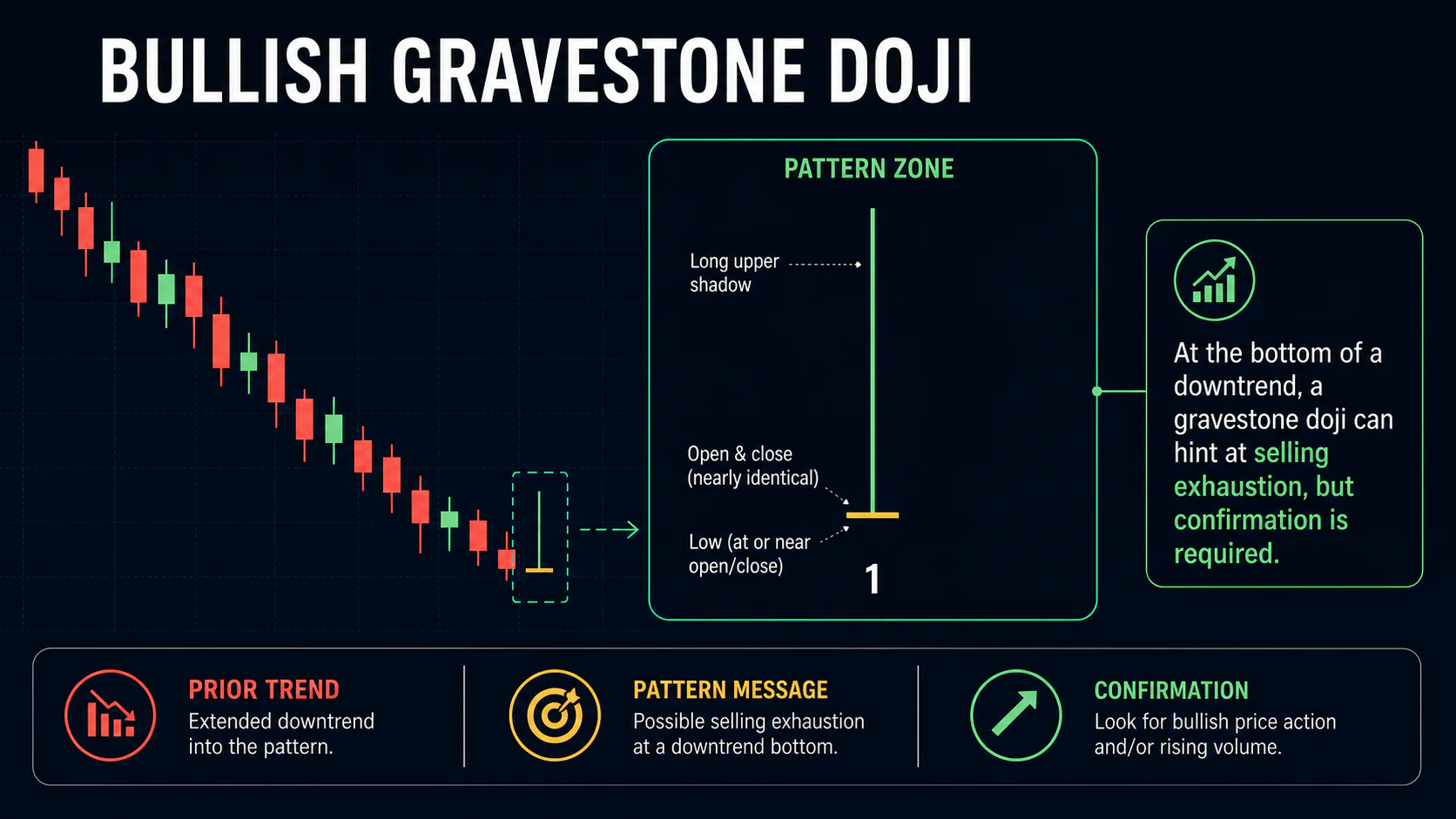 Annotated Bullish Gravestone Doji diagram showing its required trend context and core candlestick geometry