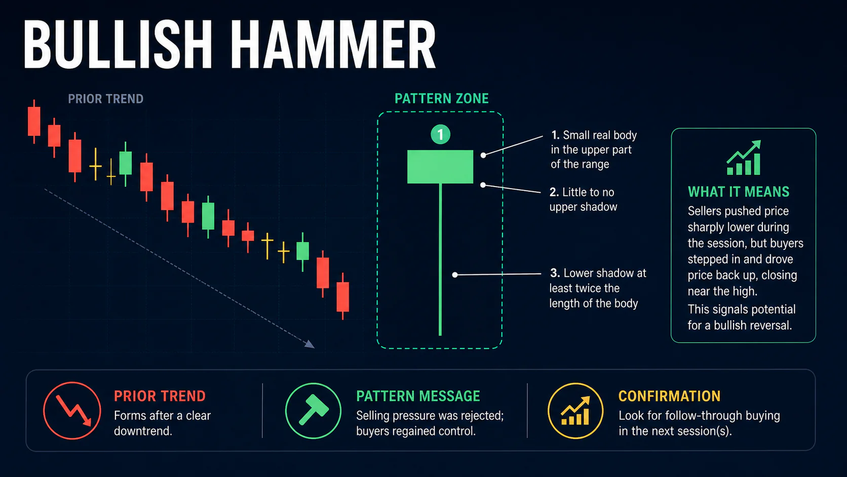 Annotated Bullish Hammer diagram showing its required trend context and core candlestick geometry