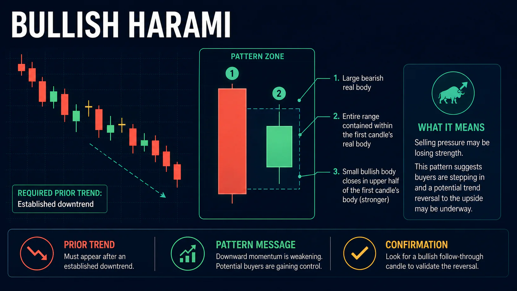 Annotated Bullish Harami diagram showing its required trend context and core candlestick geometry