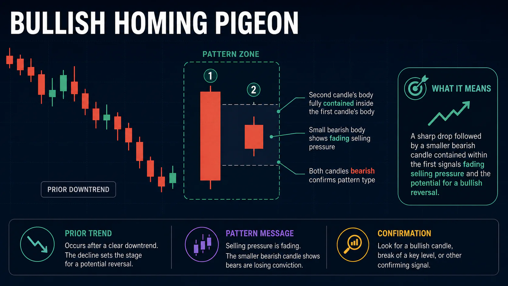 Annotated Bullish Homing Pigeon diagram showing its required trend context and core candlestick geometry