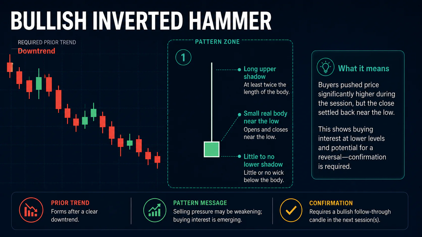 Annotated Bullish Inverted Hammer diagram showing its required trend context and core candlestick geometry