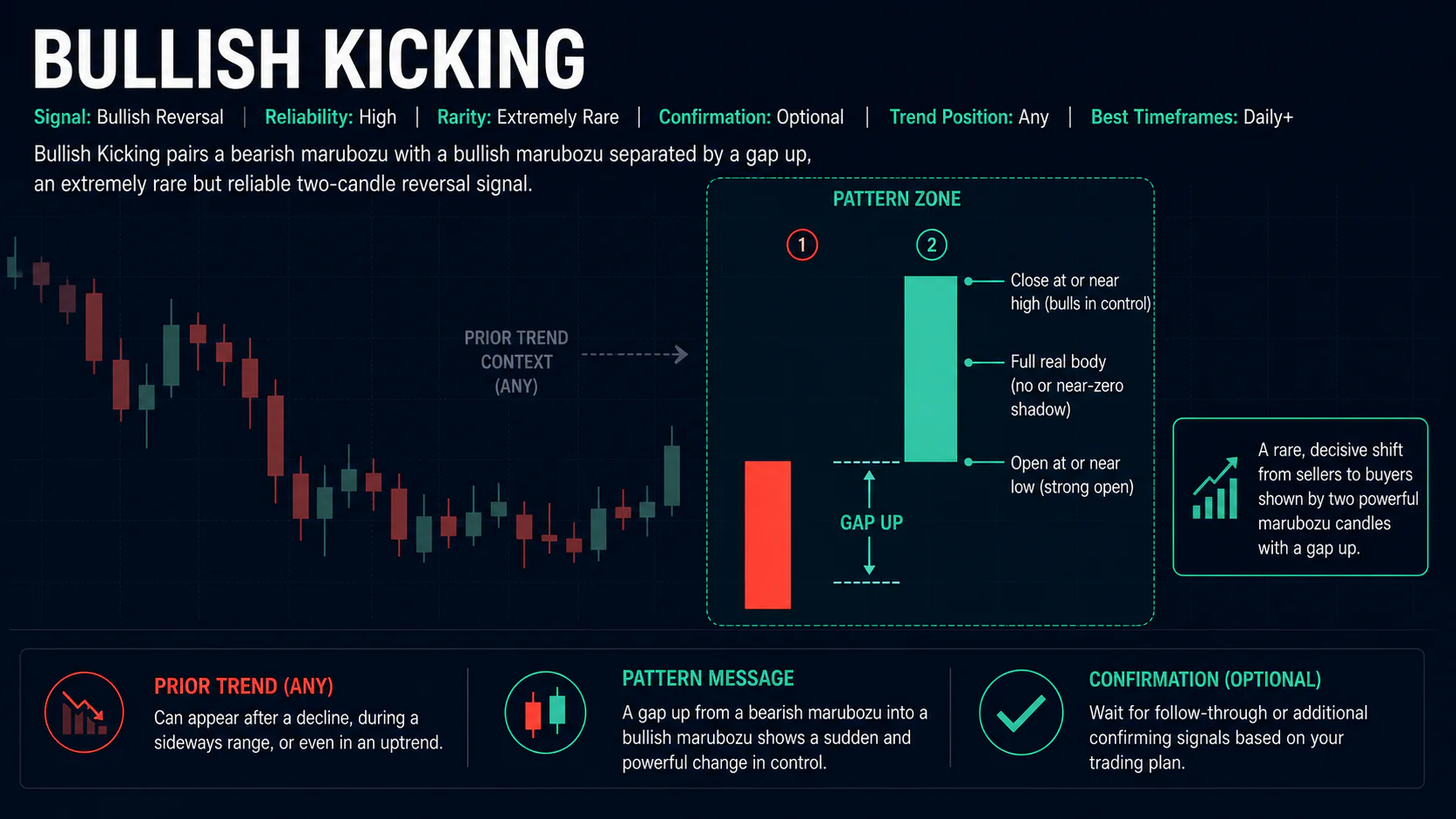 Annotated Bullish Kicking diagram showing its required trend context and core candlestick geometry